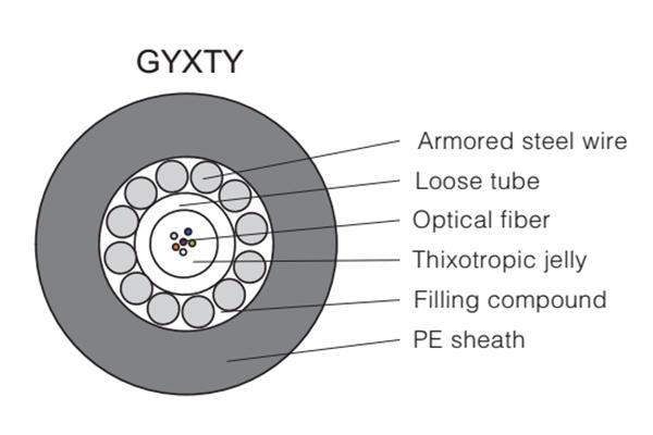 Оптический кабель со свободной укладкой волокон GYXTY/S/A